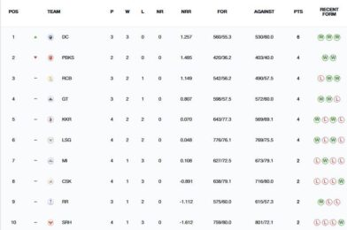 تم تحديث الإنشاء بعد CSK vs DC